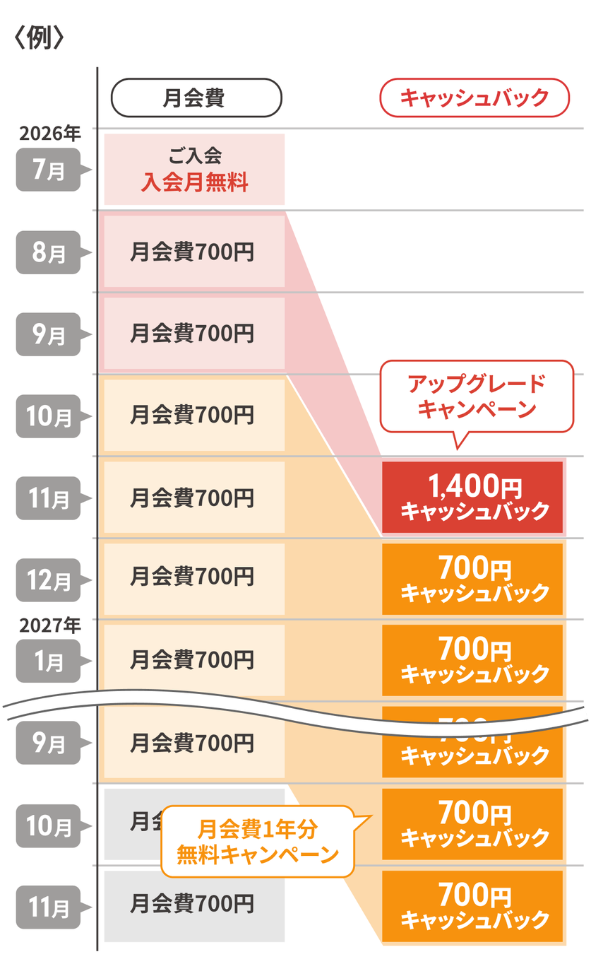 2026年7月ご入会の場合の月会費とキャッシュバックの例