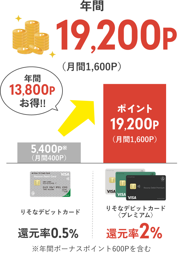 【りそなデビットカード】【りそなデビットカード】プレミアム 年間19,200P（月間1,600P）年間13,800Pお得！※年間ボーナスポイント600Pを含む