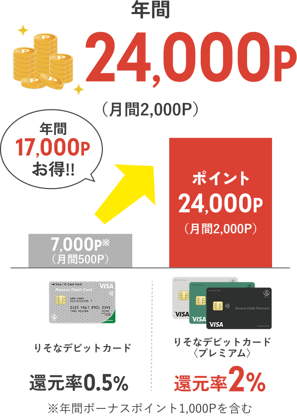 【りそなデビットカード】【りそなデビットカード】プレミアム 年間24,000P（月間2,000P）年間17,000Pお得！※年間ボーナスポイント1,000Pを含む