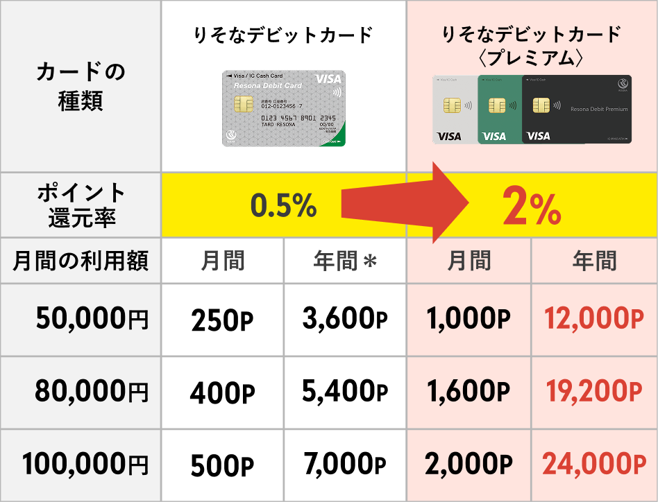 【りそなデビットカード】【りそなデビットカード】プレミアムのポイント還元率表