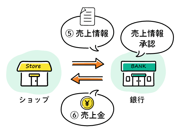 りそなデビットカード(Visa)決済処理の流れ(売上情報と売上金の支払い)