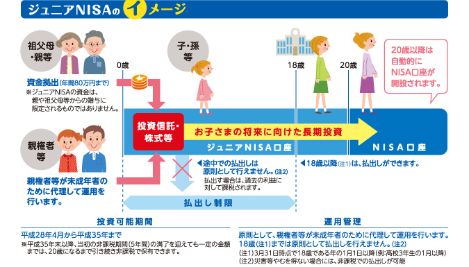 ジュニアNISAのイメージ