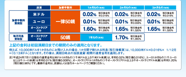 為替手数料