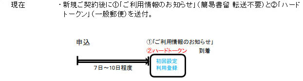 現在のハードトークンご到着までの流れ