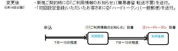 変更後のハードトークンご到着までの流れ