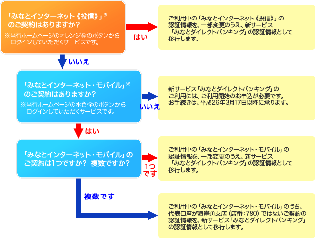 「みなとダイレクトバンキング」へのログイン時に必要となる認証情報について