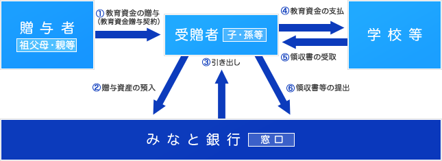 教育資金贈与専用口座のご利用の流れ