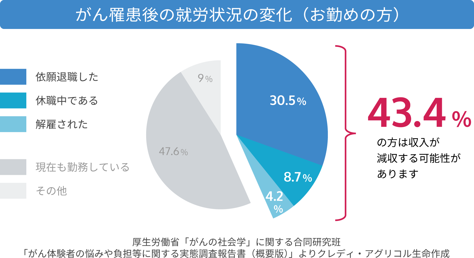 がん罹患後の終了状況の変化