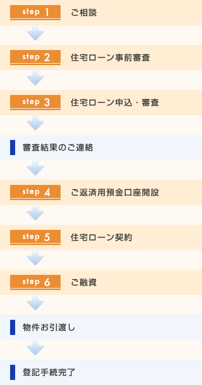 お借り換えの場合の流れ