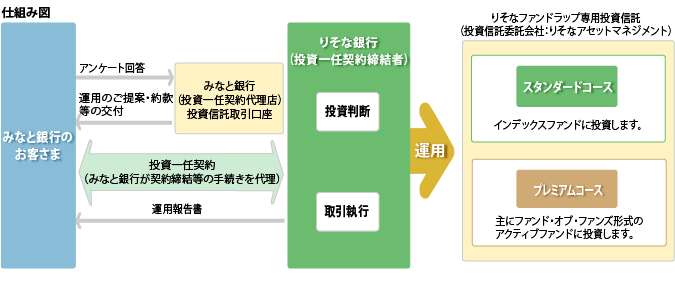 ファンドラップの仕組み