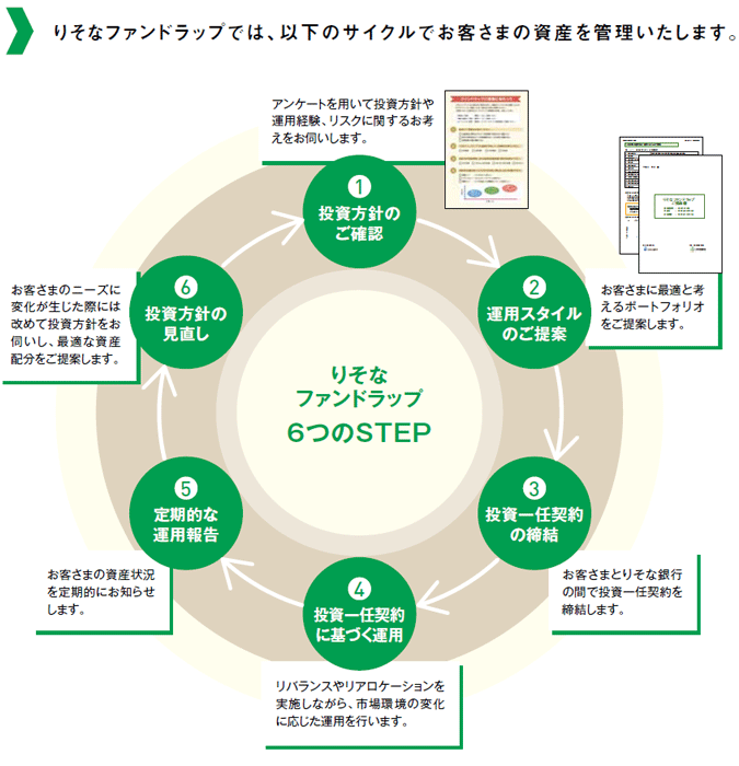 基本的なプロセス