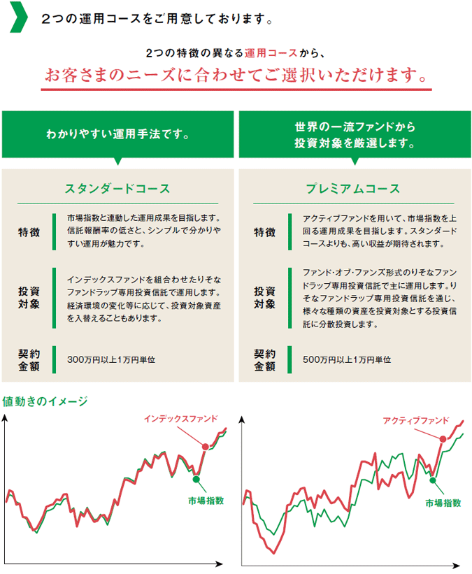 2つの運用コースをご用意しております