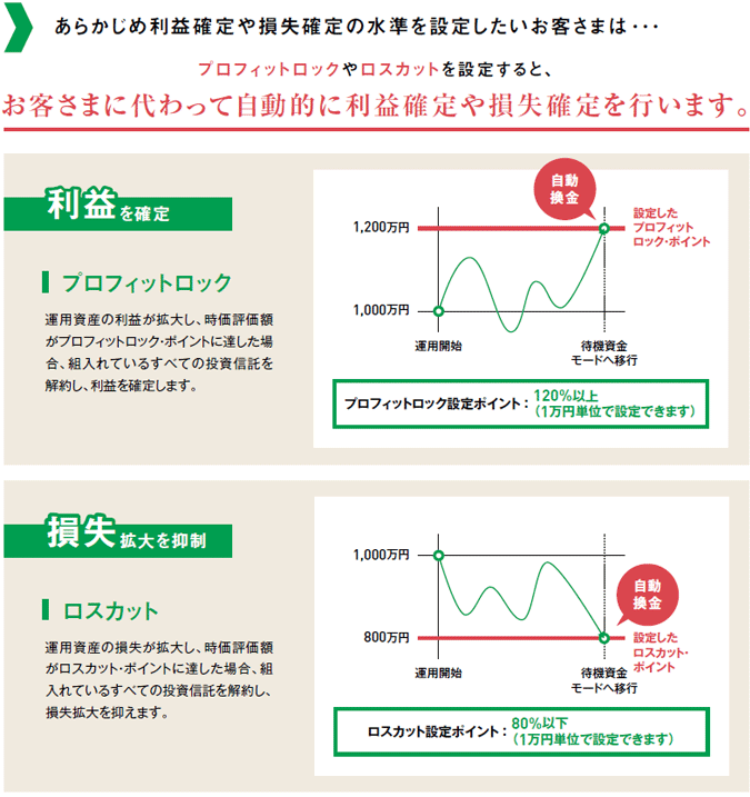 あらかじめ利益確定や損失確定の水準を設定したいお客さまは・・・