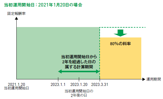 当初運用開始日：2021年1月20日の場合