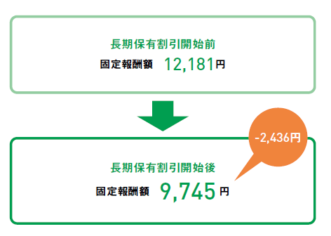 長期保有割引制度における投資顧問報酬計算例（税込）