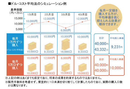 ドル・コスト平均法のシミュレーション例