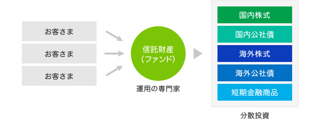 投資信託の特徴