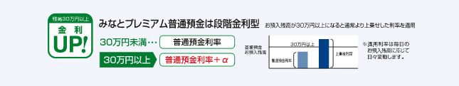 みなとプレミアム普通預金は段階金利型。