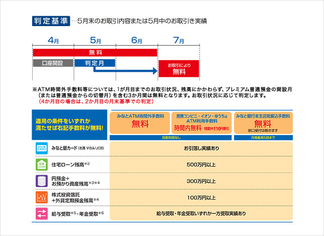 手数料の無料判定基準例