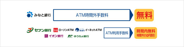 Atm等手数料サービス プレミアム普通預金 円預金 貯める 運用する 個人のお客さま みなと銀行