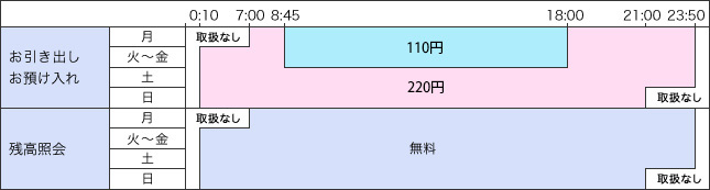 Atm入出金手数料｜みなと銀行
