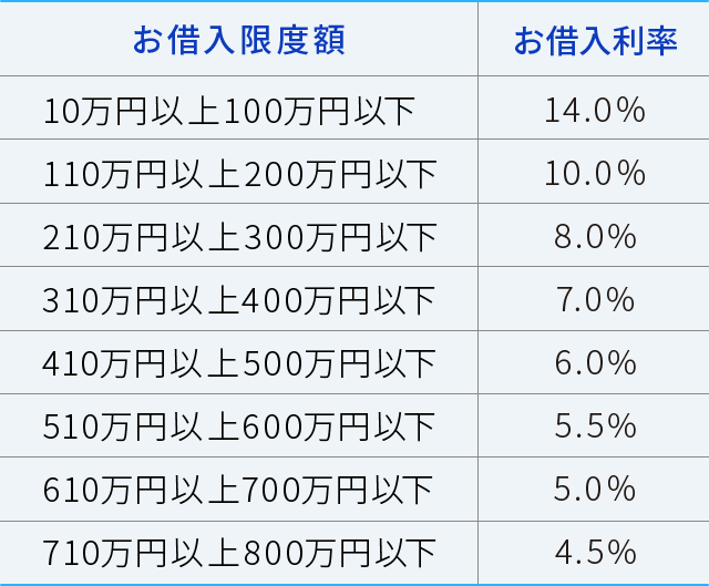 借入グラフ