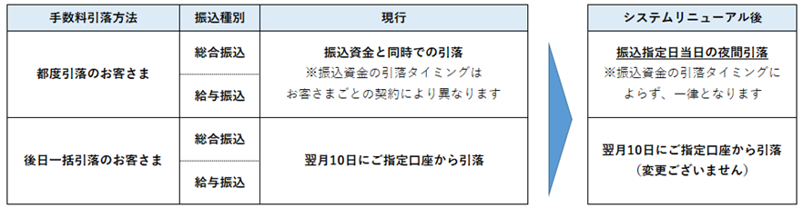 総合振込、給与振込