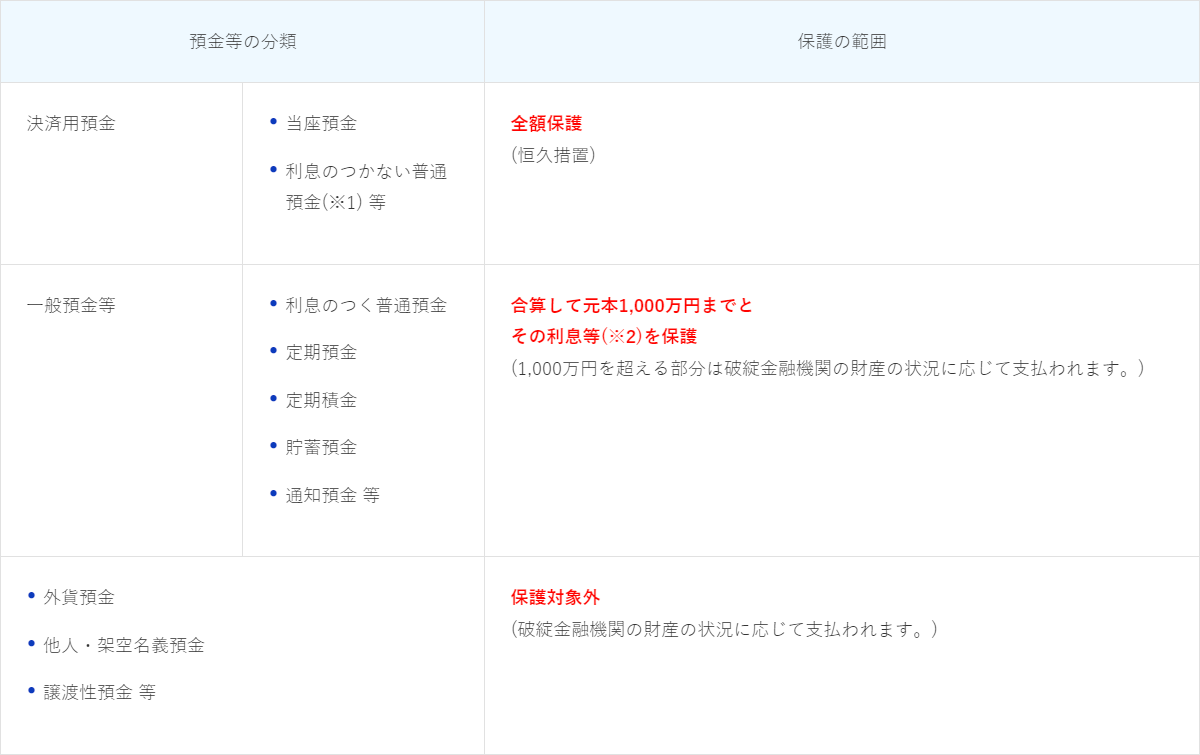 預金保護の概要